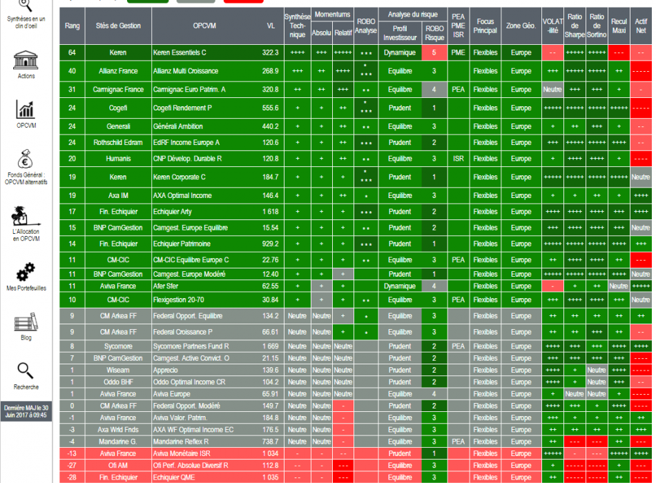 SICAV OPCVM FONDS FCP STRATEGIE ALLOCATION