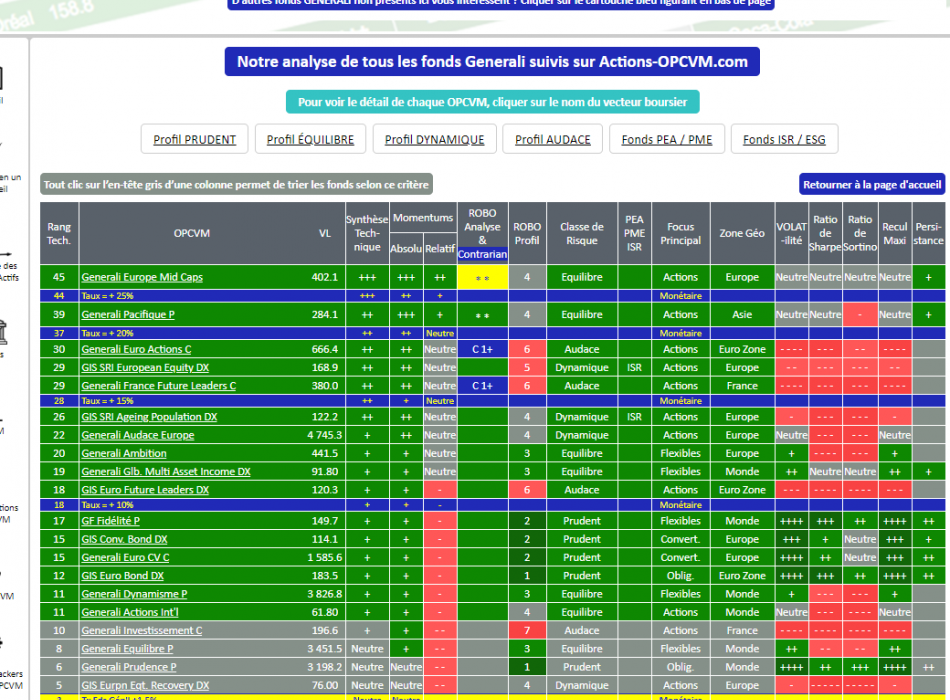 Analyse des principaux fonds SICAV de GENERALI France