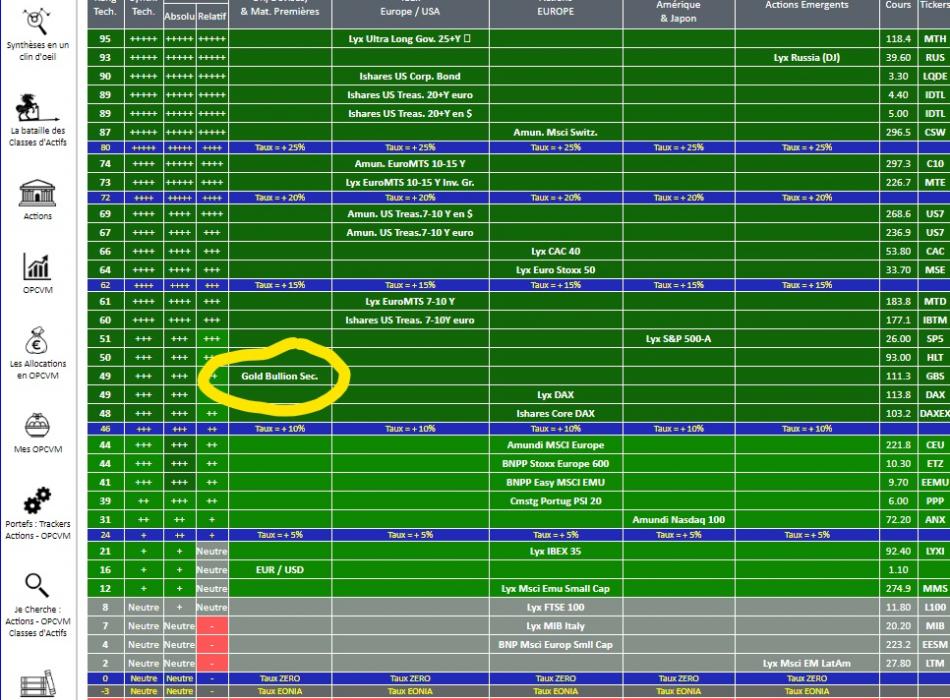 INVESTIR DANS L'OR PAPIER SOUS FORME du TRACKER / ETF Gold Bullion Securities - Dont le ticker est GBS PLACEMENT OR TRACKER ETF