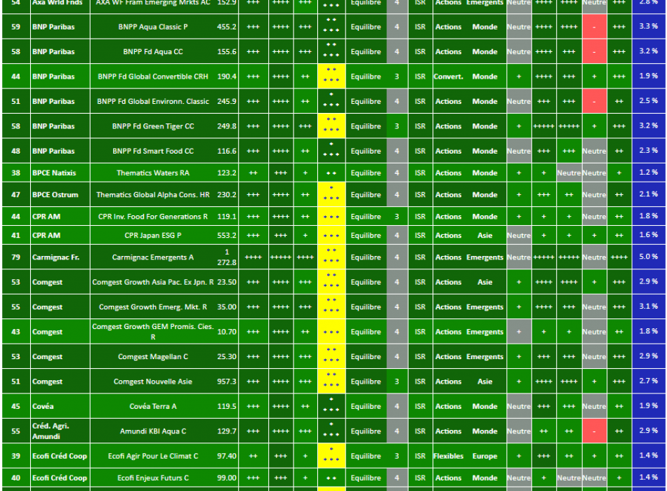 Fonds - Sicav - Investissement Socialement  Responsable (ISR) - Analyses et Recommendations (20/11/20) pour un Profil Investisseur de type EQUILIBRE