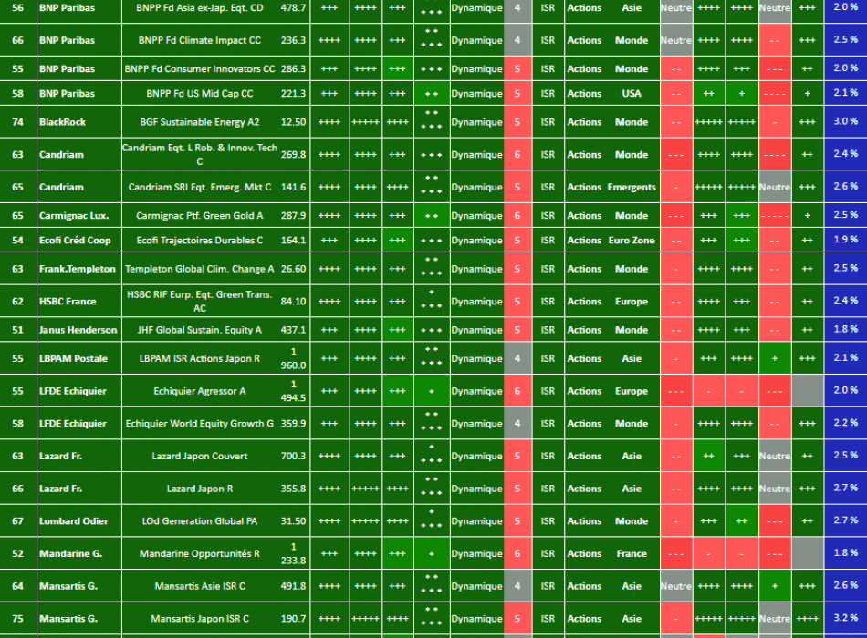 Fonds - Sicav - Investissement Socialement  Responsable (ISR) - Analyses et Recommendations (20/11/20) pour un Profil Investisseur de type DYNAMIQUE