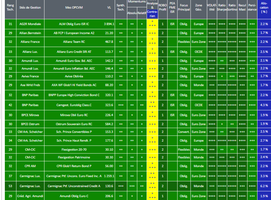 Les fonds (SICAV - OPCVM) conseillés pour un Profil Investisseur PRUDENT