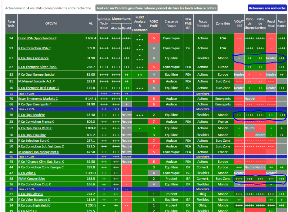 ANALYSE des FONDS ROTHSCHILD & Co Asset Amanagement