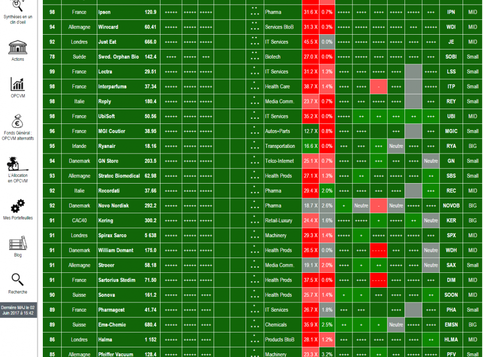 ACTIONS Analyse financière